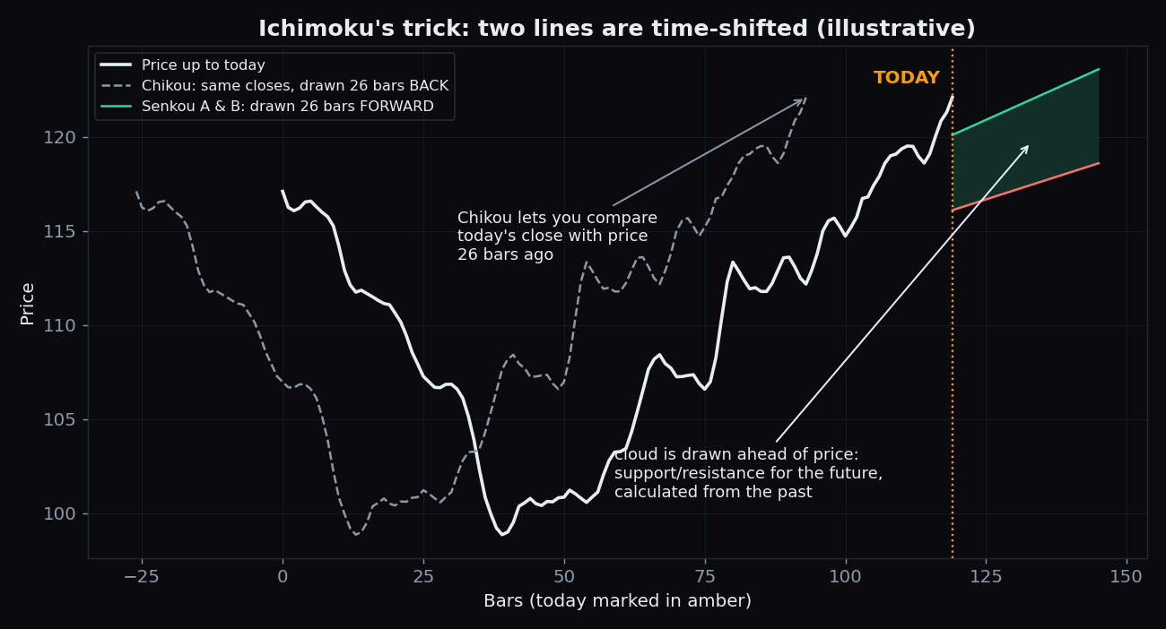 Illustrative chart showing the Chikou span drawn 26 bars behind price and the cloud drawn 26 bars ahead of the latest bar