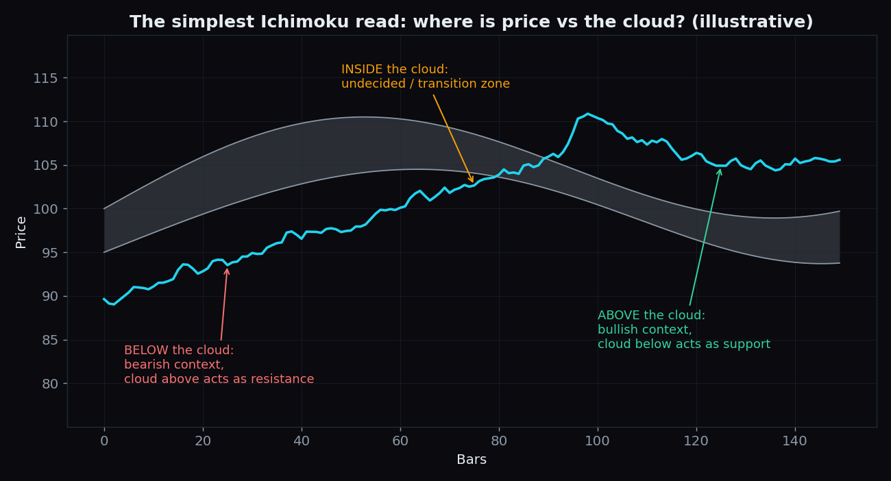 Illustrative chart of price moving from below a cloud band, through it, to above it, with bearish, undecided and bullish zones labelled