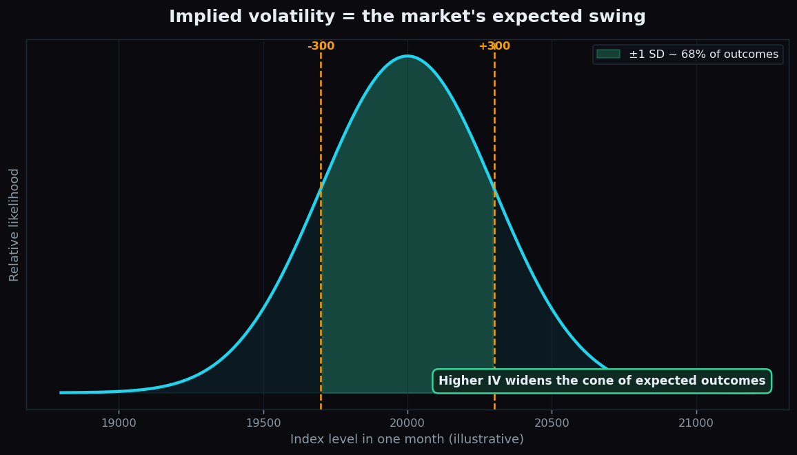 Bell-shaped probability curve centred on 20,000 with one standard deviation shaded, representing about 68 percent of expected outcomes