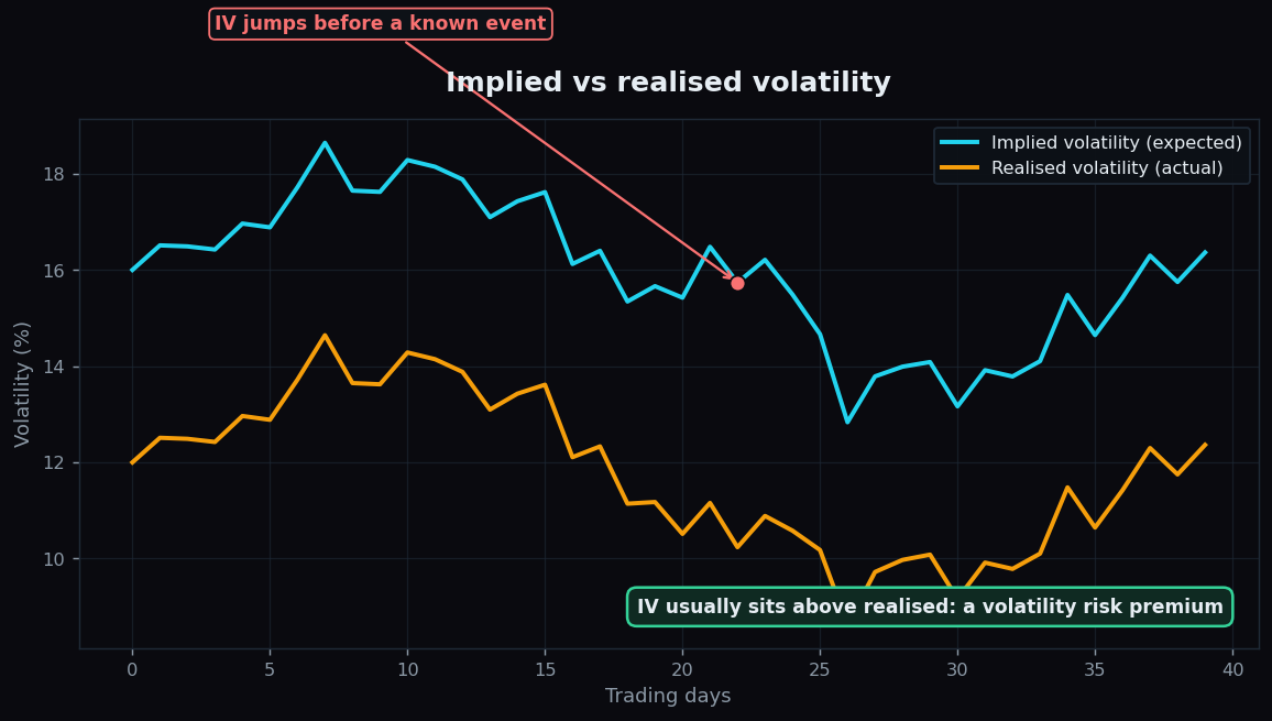 Two lines over time: implied volatility sitting above realised volatility, with implied volatility spiking before a known event