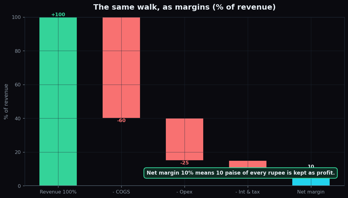 Waterfall chart showing the same income-statement walk expressed as percentages of revenue, ending at net margin