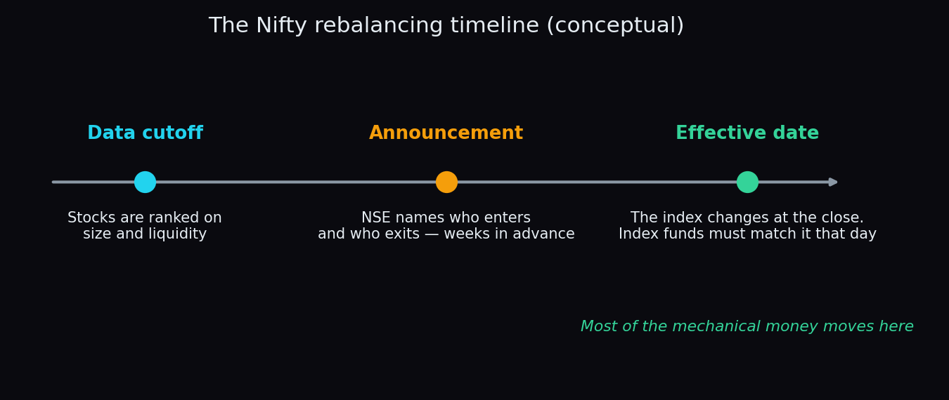 Timeline of a Nifty rebalance: data cutoff, announcement weeks in advance, and the effective date when index funds must match the change