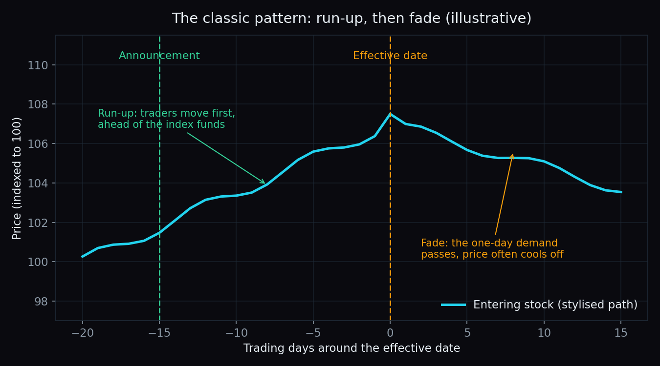 Stylised line chart of an entering stock's price: a gradual run-up between the announcement and the effective date, then a fade in the days after, marked with dashed lines at both events
