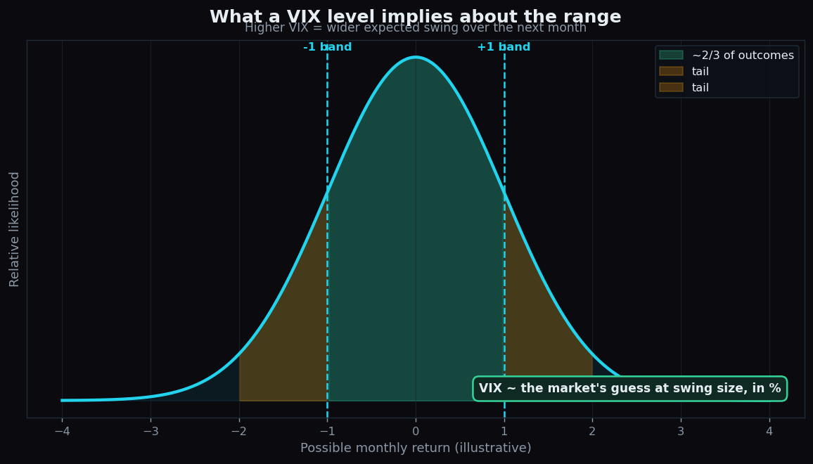 Bell curve illustrating that a higher India VIX implies a wider expected range of monthly returns for the market