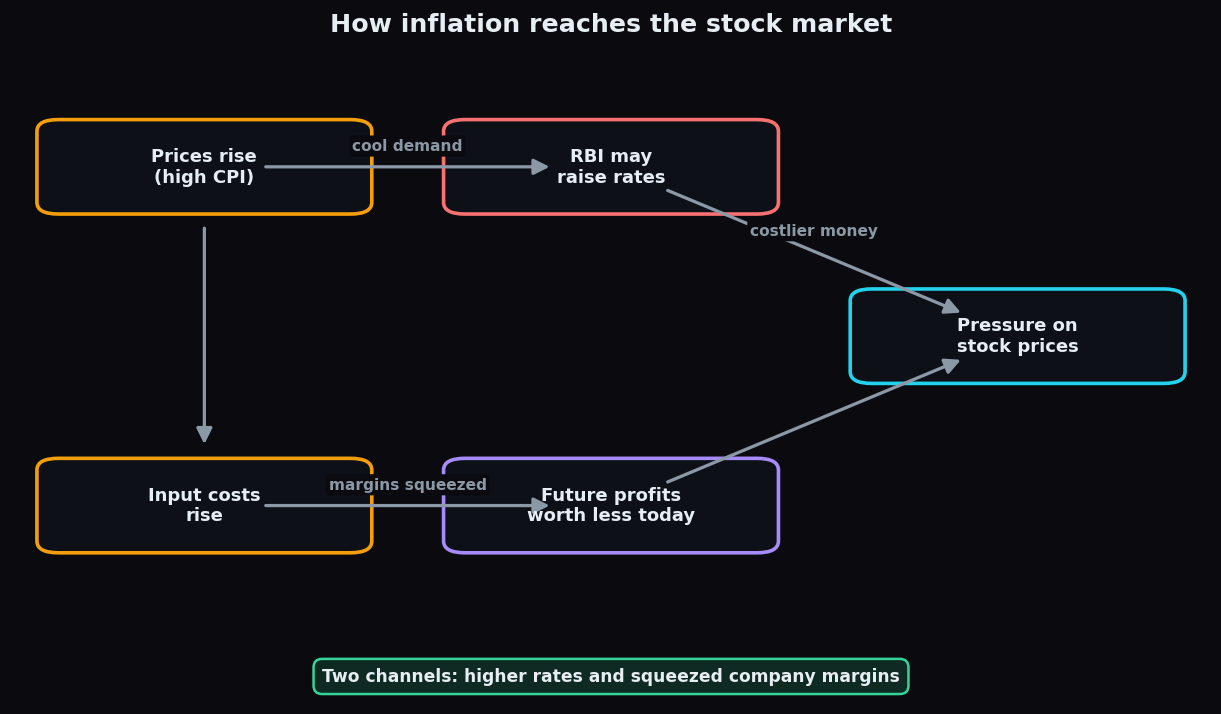 Concept diagram showing how high CPI leads to rate hikes and squeezed margins, both pressuring stock prices