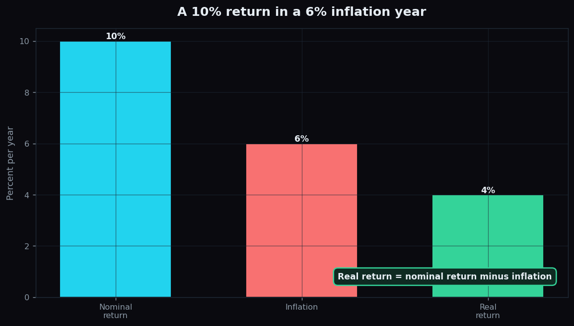 Bar chart breaking a 10 percent nominal return into 6 percent inflation and 4 percent real return