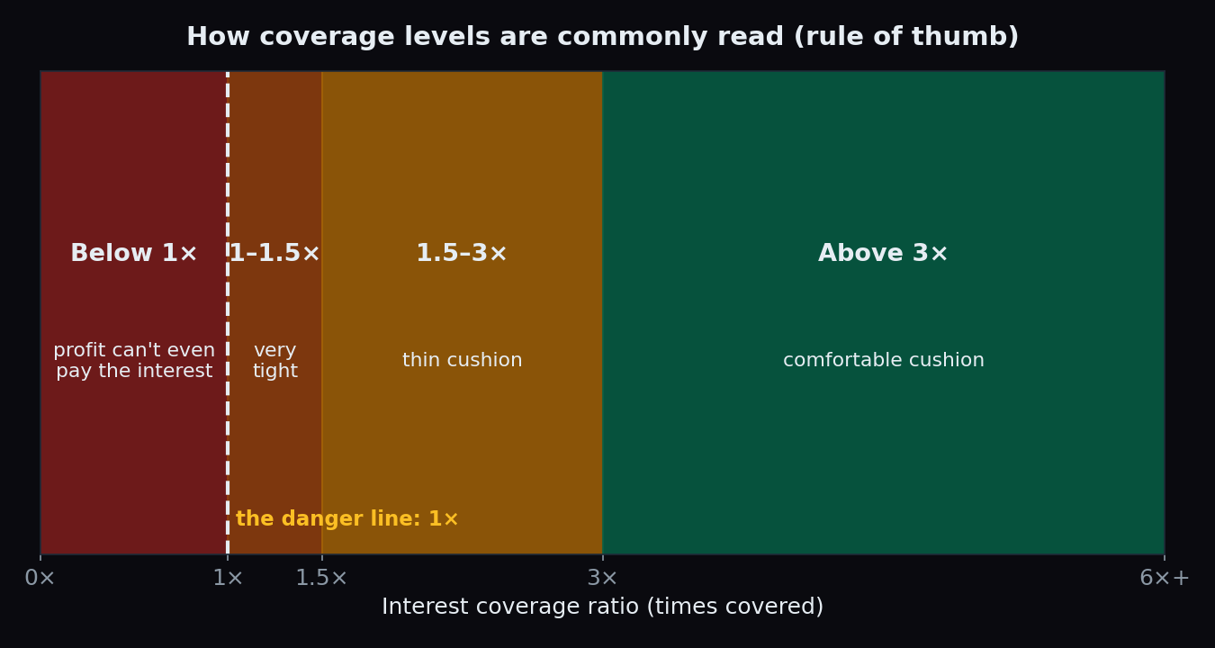 Colour-coded band showing how interest coverage levels are commonly read, from below 1 times as unable to pay interest up to above 3 times as a comfortable cushion