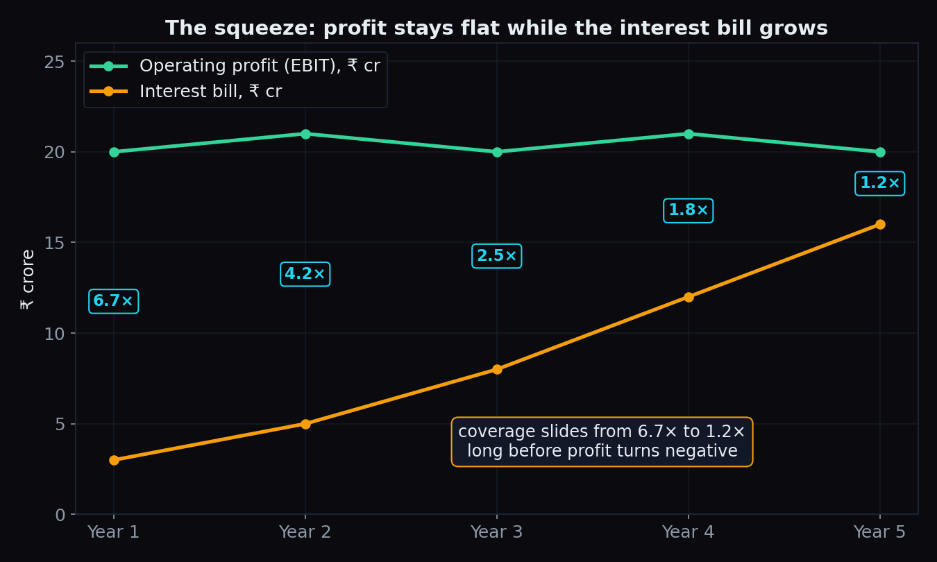 Line chart showing operating profit flat near 20 crore rupees while the interest bill rises from 3 to 16 crore rupees over five years, dragging interest coverage from 6.7 times down to 1.2 times
