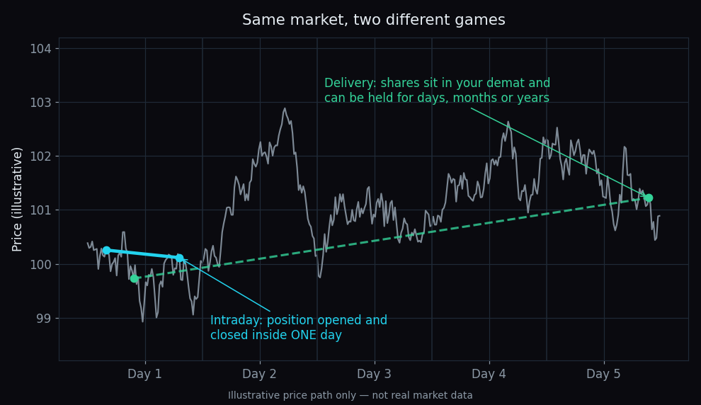 Illustrative five-day price chart showing an intraday trade opened and closed the same day versus a delivery holding held across the week
