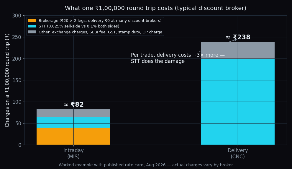 Stacked bar chart comparing charges on a Rs 1,00,000 round trip: about Rs 82 intraday versus about Rs 238 delivery, with STT the biggest delivery cost