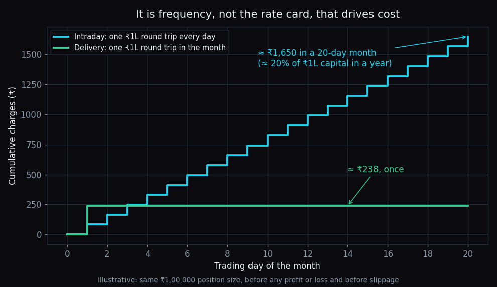 Step chart of cumulative charges over a 20-day month: daily intraday trading reaches about Rs 1,650 while a single delivery trade stays near Rs 238
