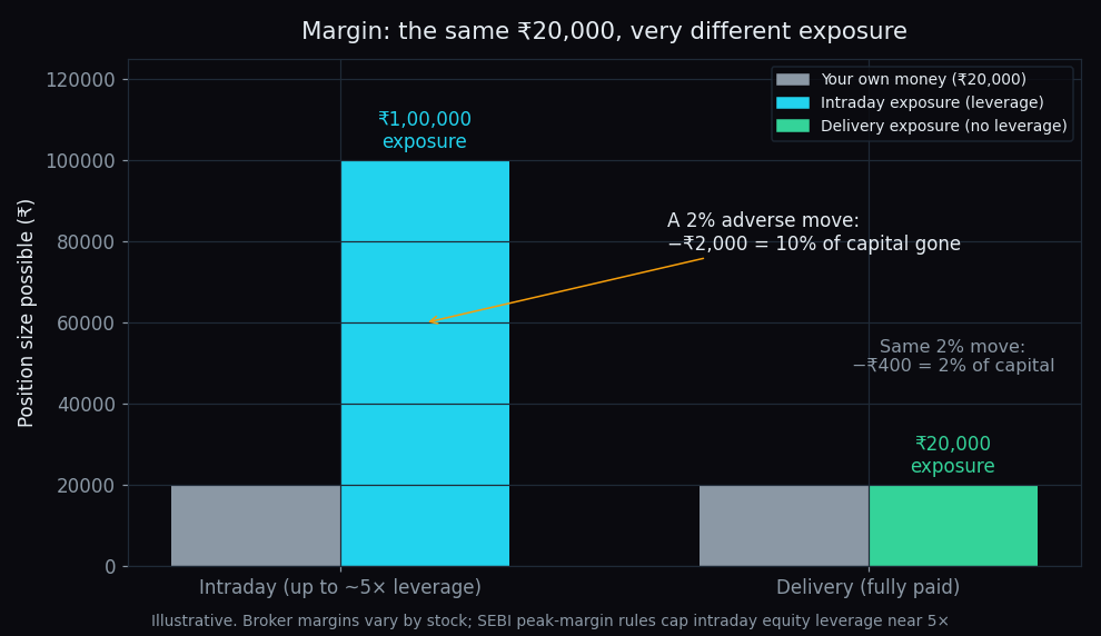Bar chart showing Rs 20,000 of capital controlling Rs 1,00,000 of intraday exposure at about 5x leverage versus Rs 20,000 of fully paid delivery exposure