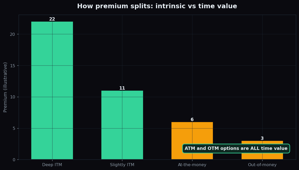 Bar chart comparing how premium splits between intrinsic and time value across in-the-money, at-the-money and out-of-money options