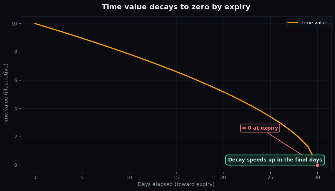 Line chart showing the time value of an option decaying toward zero as expiry approaches, with decay accelerating near the end