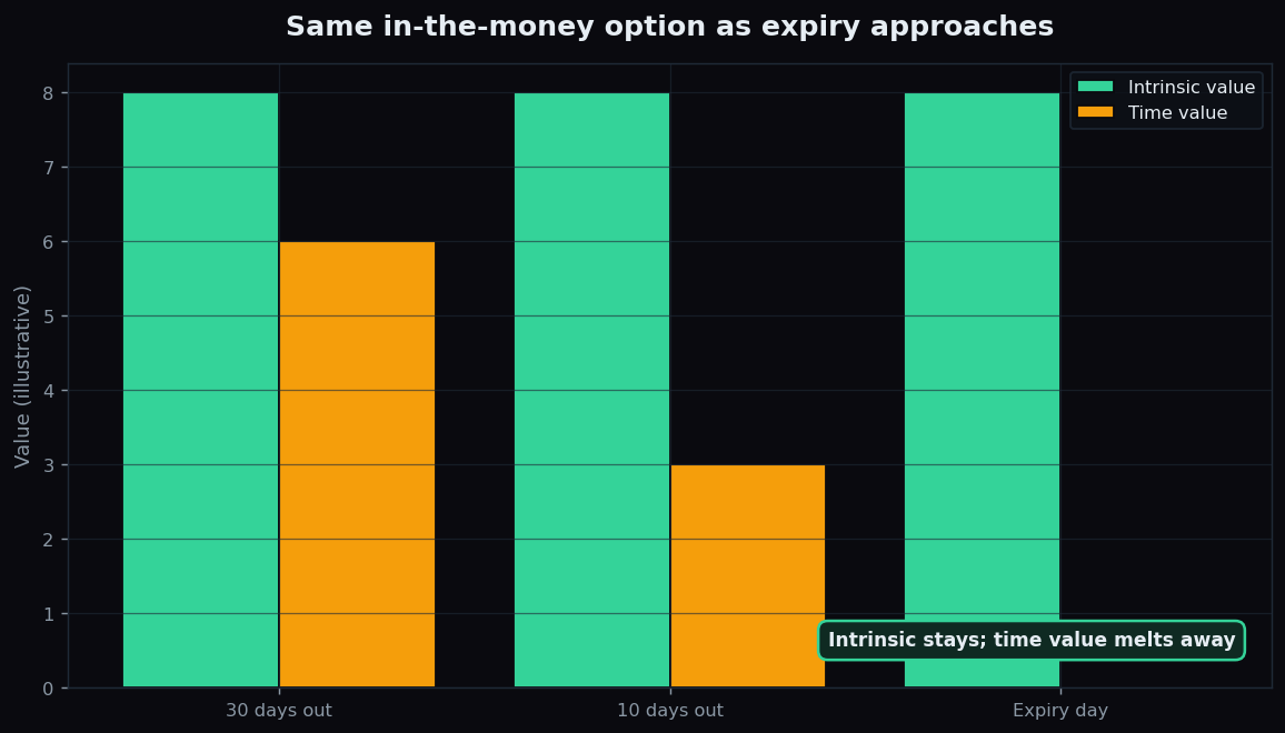 Grouped bar chart showing an in-the-money option's steady intrinsic value while its time value melts from 6 to 3 to 0 as expiry nears