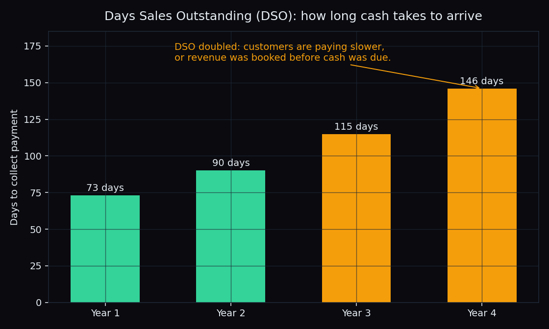 Bar chart of Days Sales Outstanding rising from 73 days in Year 1 to 146 days in Year 4, showing cash taking twice as long to arrive