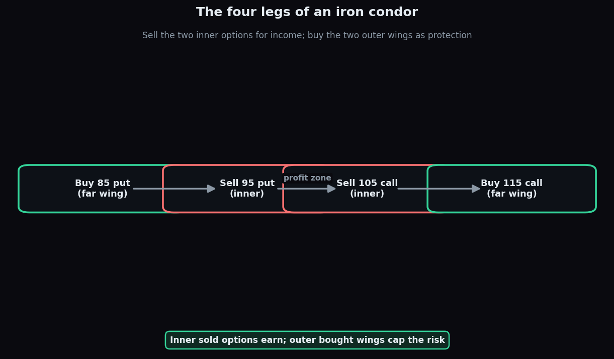 Diagram of the four legs of an iron condor: buy 85 put and 115 call as wings, sell 95 put and 105 call as the inner income legs, with a profit zone in the middle