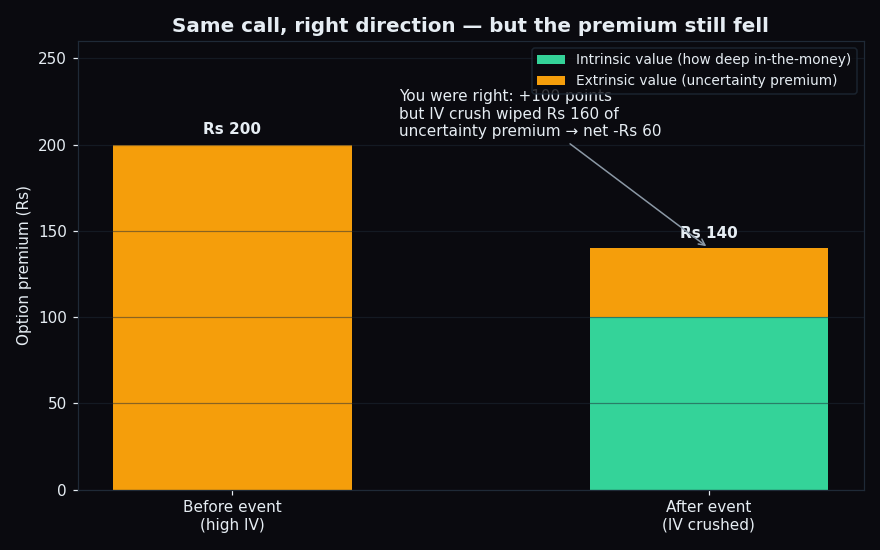 Stacked bar showing an option premium falling from Rs 200 to Rs 140 after an event despite the index moving up, because IV crush wiped out the extrinsic value