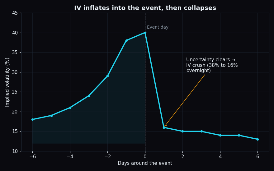 Line chart of implied volatility over the days around an event: IV drifts up from about 18% to 40% into the event day, then collapses overnight to roughly 16% once the news is known