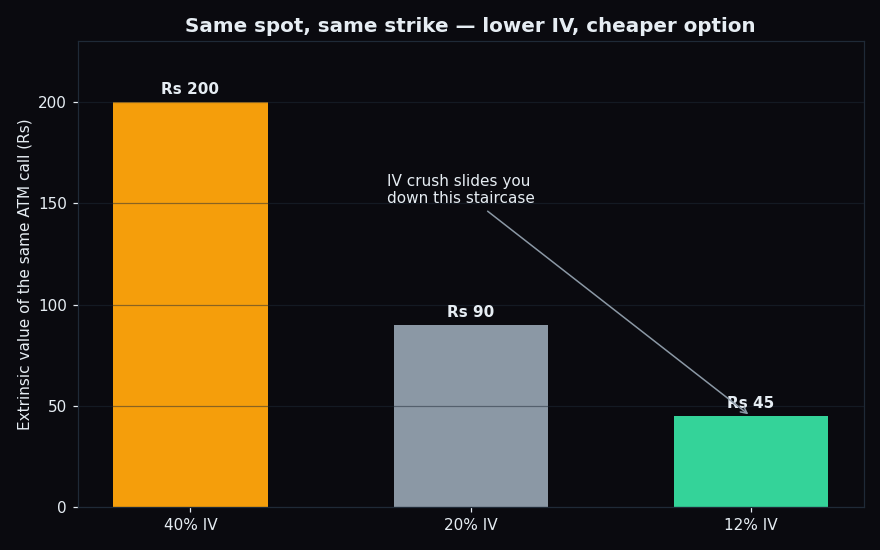 Bar chart showing the extrinsic value of the same at-the-money call at three IV levels: about Rs 200 at 40% IV, Rs 90 at 20% IV, and Rs 45 at 12% IV, illustrating that lower IV alone makes the same option cheaper
