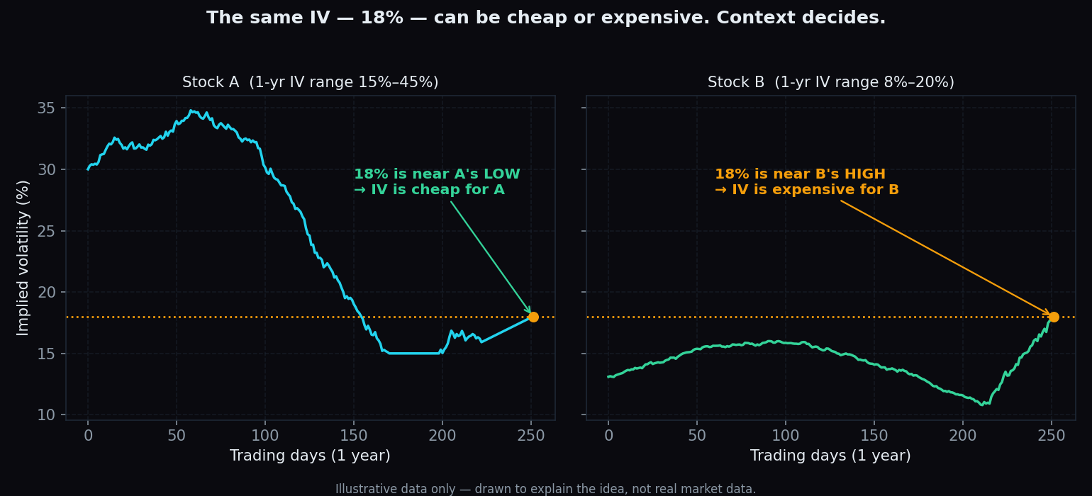 Two charts showing the same 18% implied volatility sitting near one stock's one-year low and another stock's one-year high