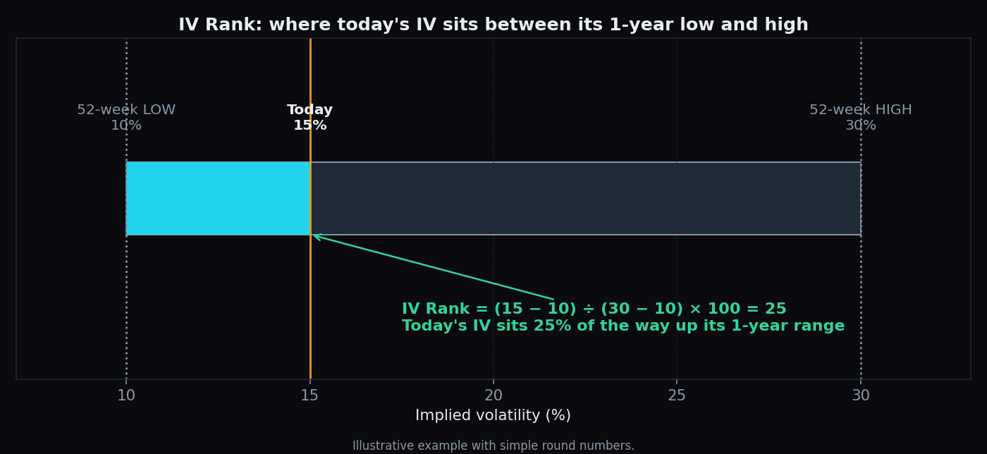 Gauge diagram showing today's 15% IV sitting 25% of the way between a 52-week low of 10% and a 52-week high of 30%, giving an IV rank of 25
