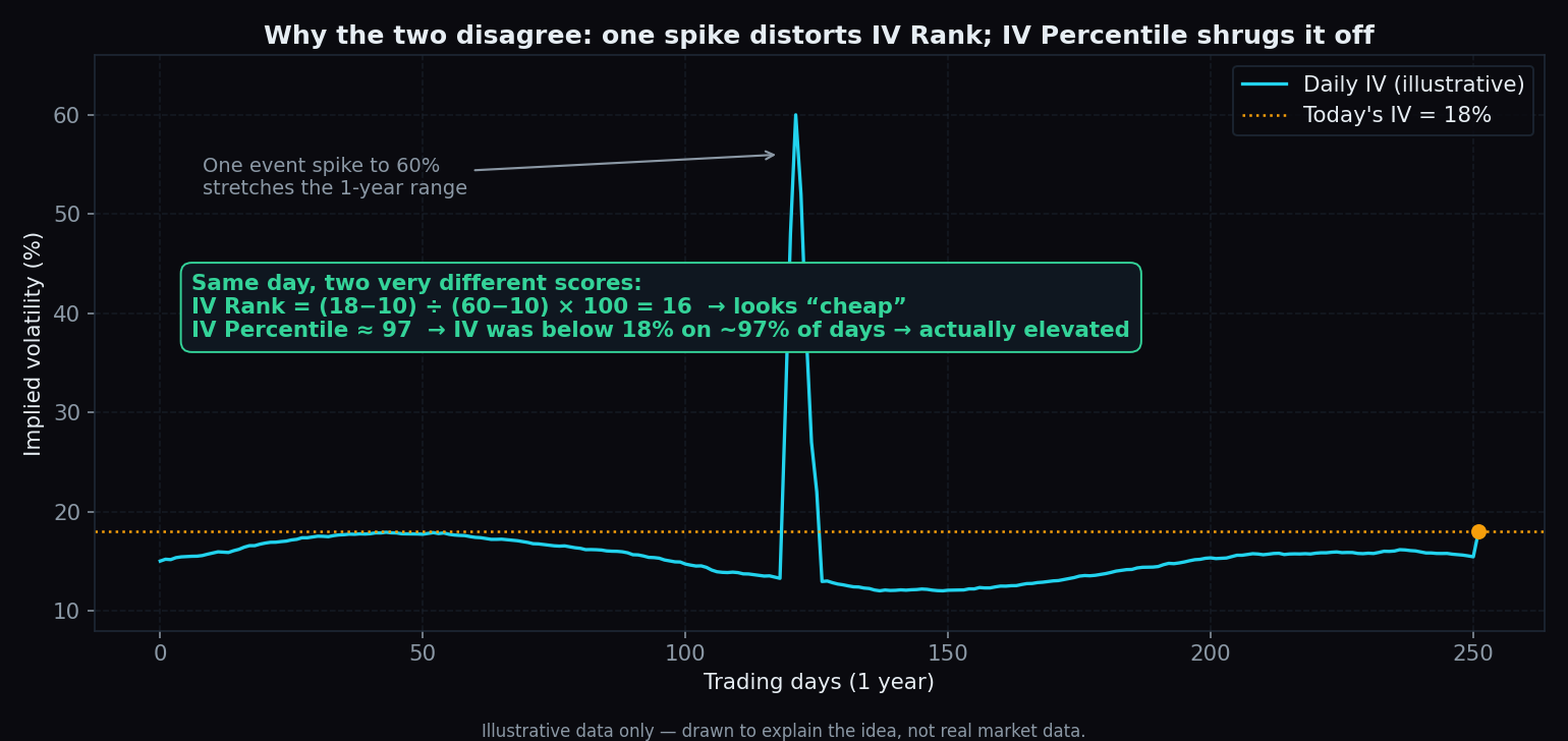 Line chart of a year of implied volatility with one spike to 60%, showing the same 18% reading scoring an IV rank of 16 but an IV percentile of about 97