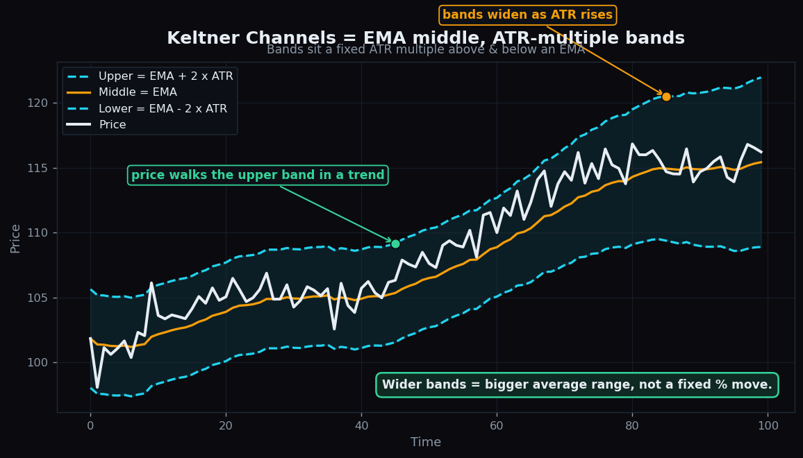 Keltner Channel chart with an EMA middle line and ATR-based upper and lower bands