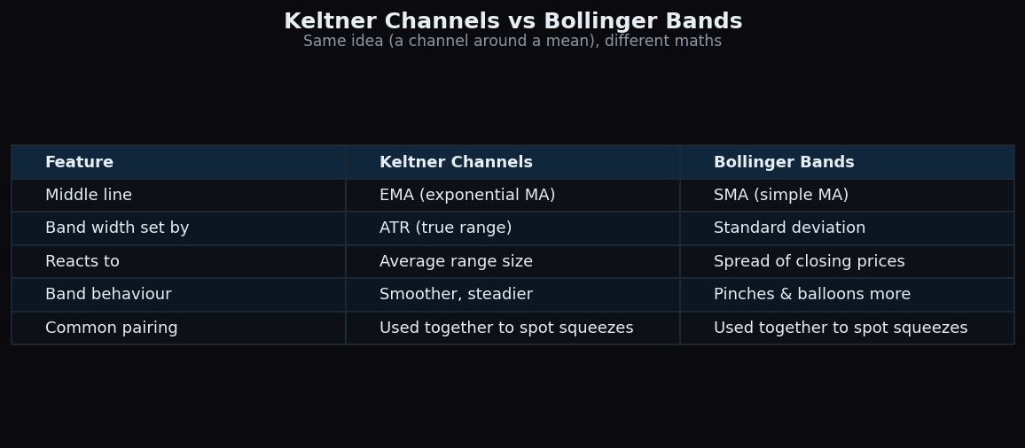 Comparison table of Keltner Channels versus Bollinger Bands across middle line, band width driver, and behaviour