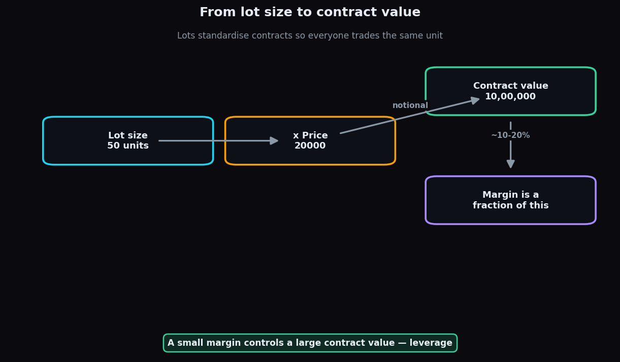 Flow diagram showing lot size multiplied by price to give contract value, with margin as a small fraction of that value