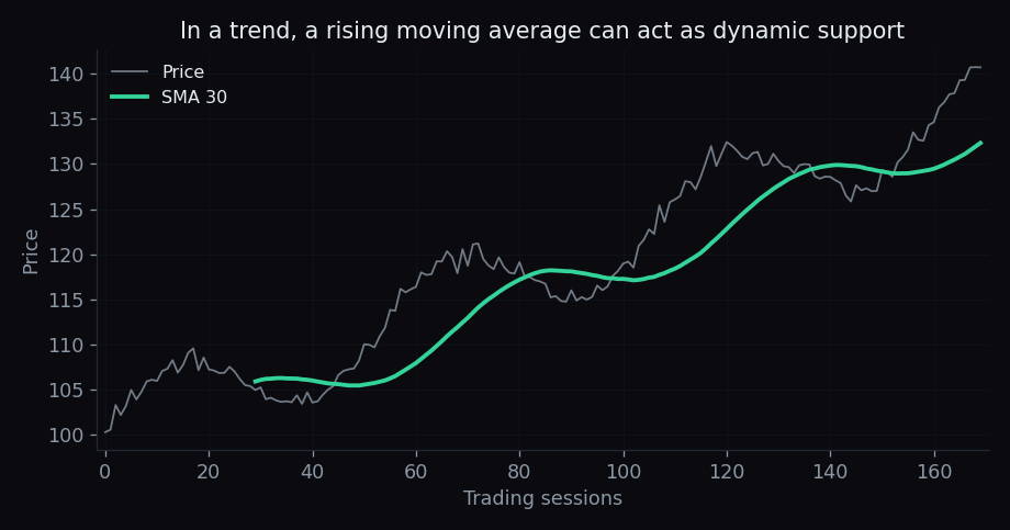 In a trend, a rising moving average acting as dynamic support as price pulls back to it