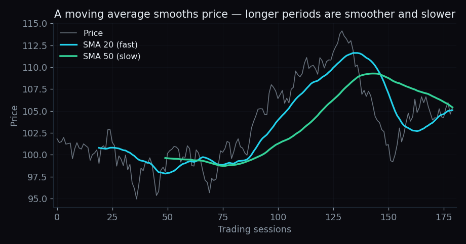 Price with 20- and 50-period simple moving averages, showing how longer periods smooth more
