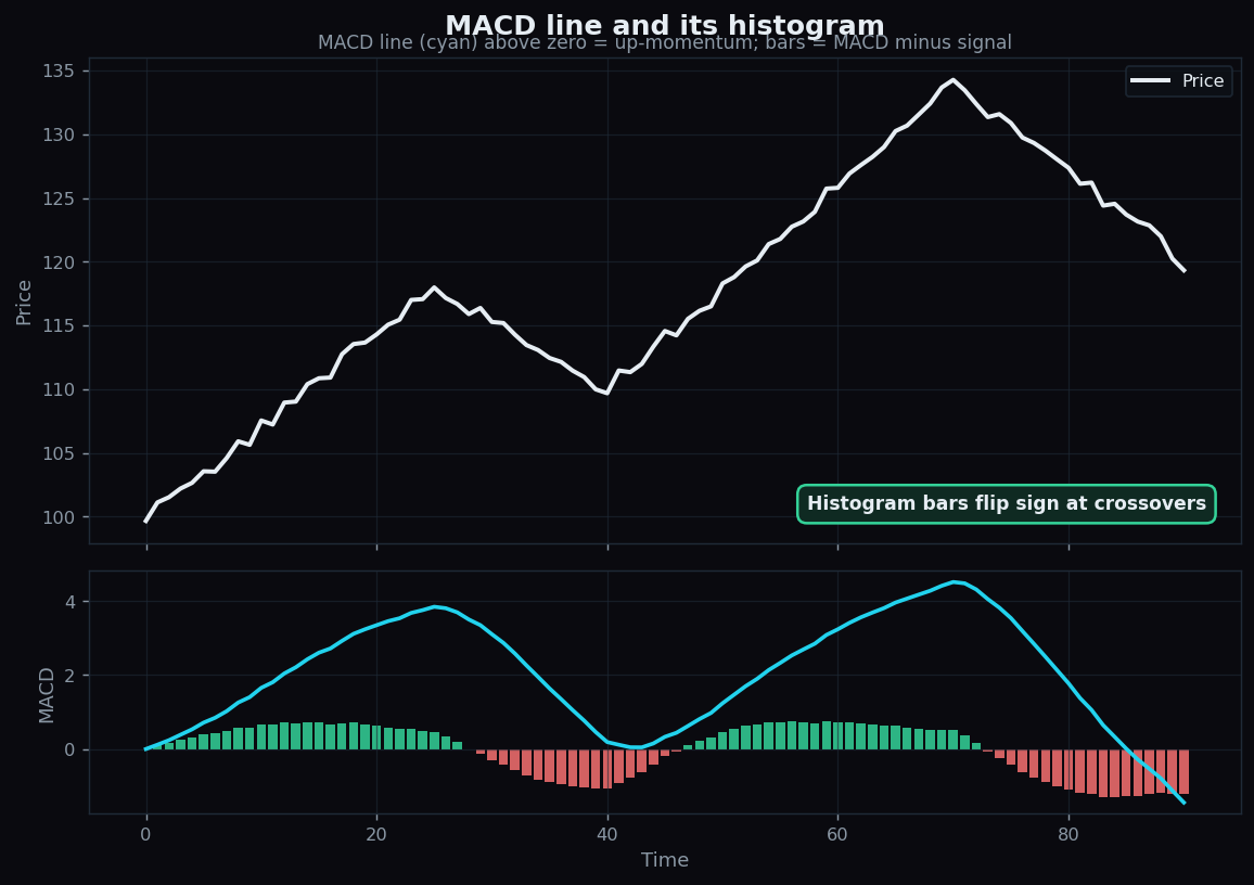 MACD indicator showing the MACD line crossing zero with a histogram of the gap to the signal line