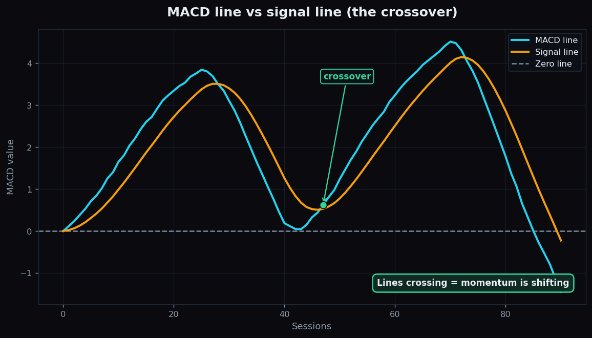 MACD line and signal line plotted together around the zero line, with a crossover point where the two lines meet marked