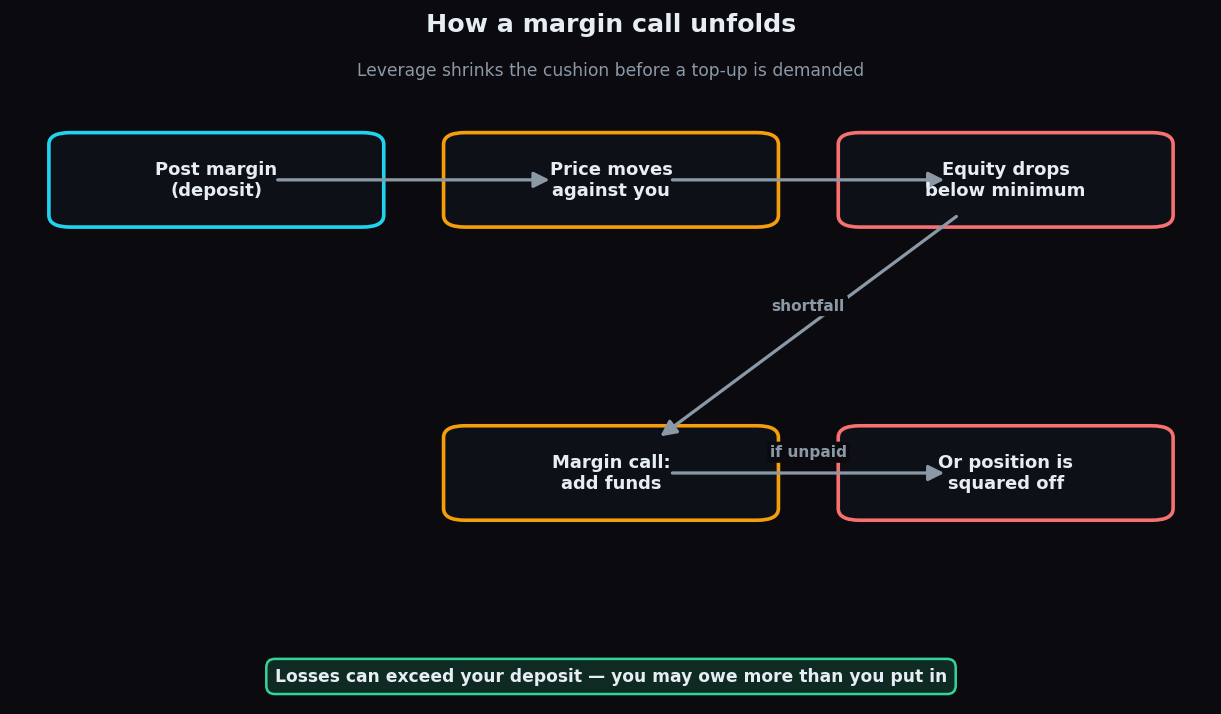 Flow diagram showing margin posted, price moving against you, equity dropping below minimum, a margin call, and forced square-off