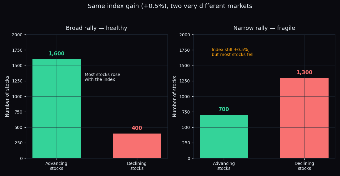 Two bar charts showing the same +0.5% index day: a broad rally with 1,600 advancers and a narrow rally with only 700 advancers