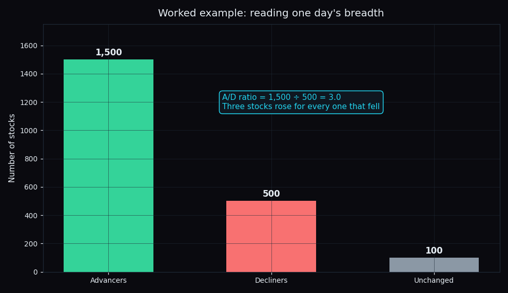 Bar chart of one day's breadth: 1,500 advancers, 500 decliners, 100 unchanged, giving an advance-decline ratio of 3.0