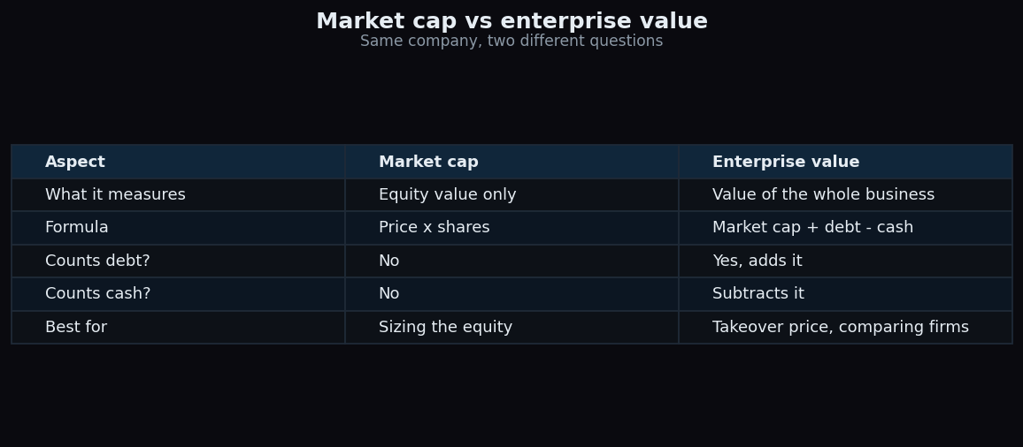 Comparison table of market cap versus enterprise value across what they measure, formula, treatment of debt and cash, and best use