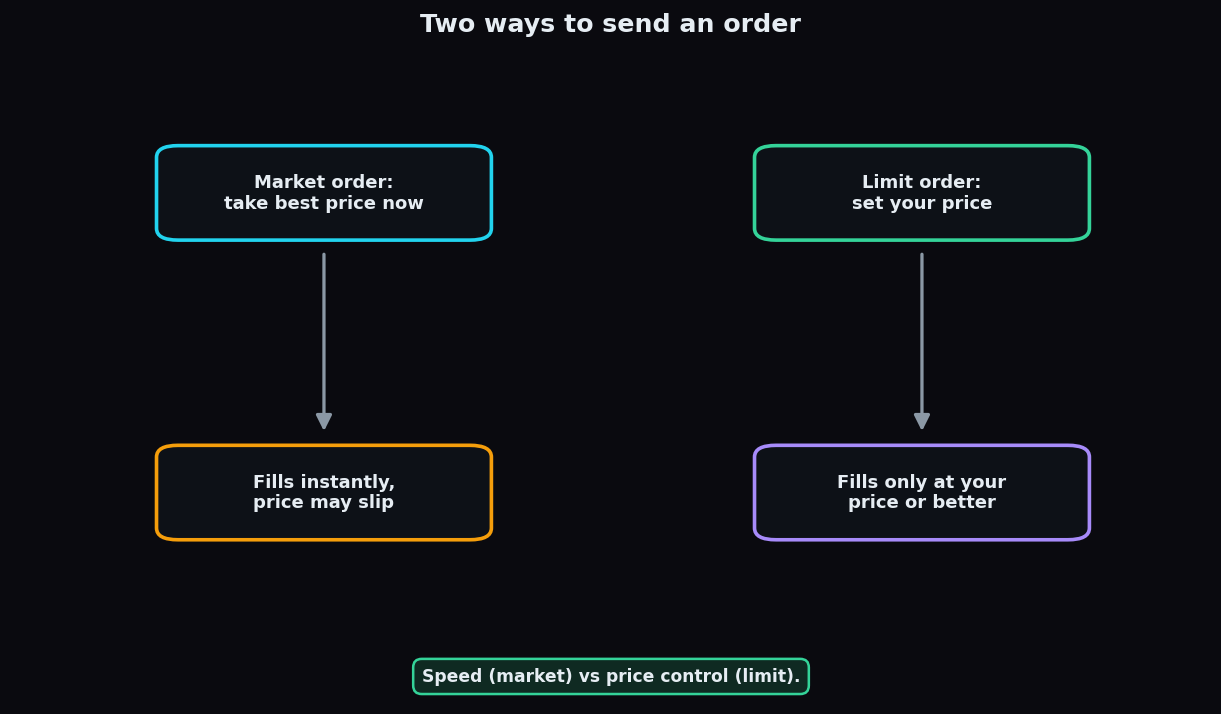 Flow diagram contrasting a market order that fills instantly with possible slippage against a limit order that fills only at the chosen price
