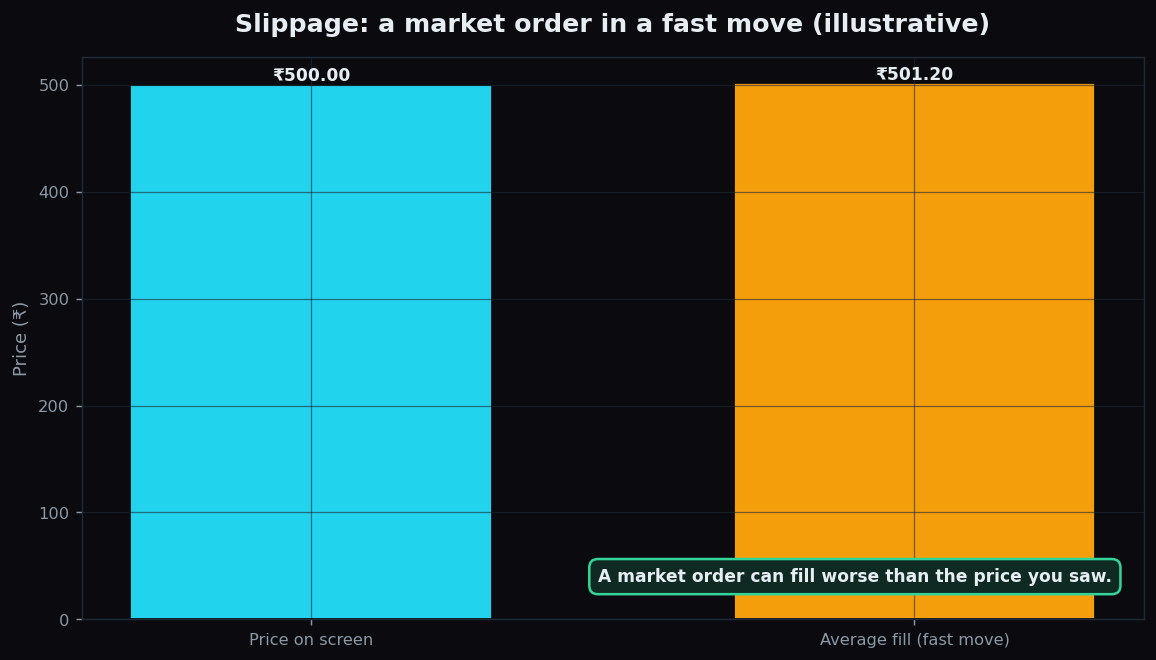 Bar chart showing slippage: the price seen on screen versus a worse average fill price during a fast move