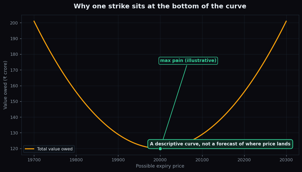 Line chart showing an illustrative U-shaped curve of total option value owed, with the minimum marked as the max pain strike