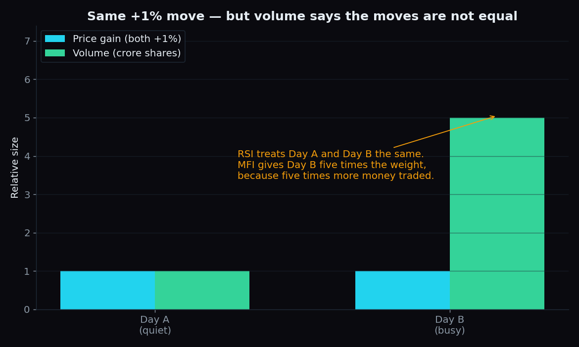 Bar chart comparing two days with the same 1 percent price gain but very different volume, showing that MFI gives the high-volume day five times the weight while RSI treats both days the same