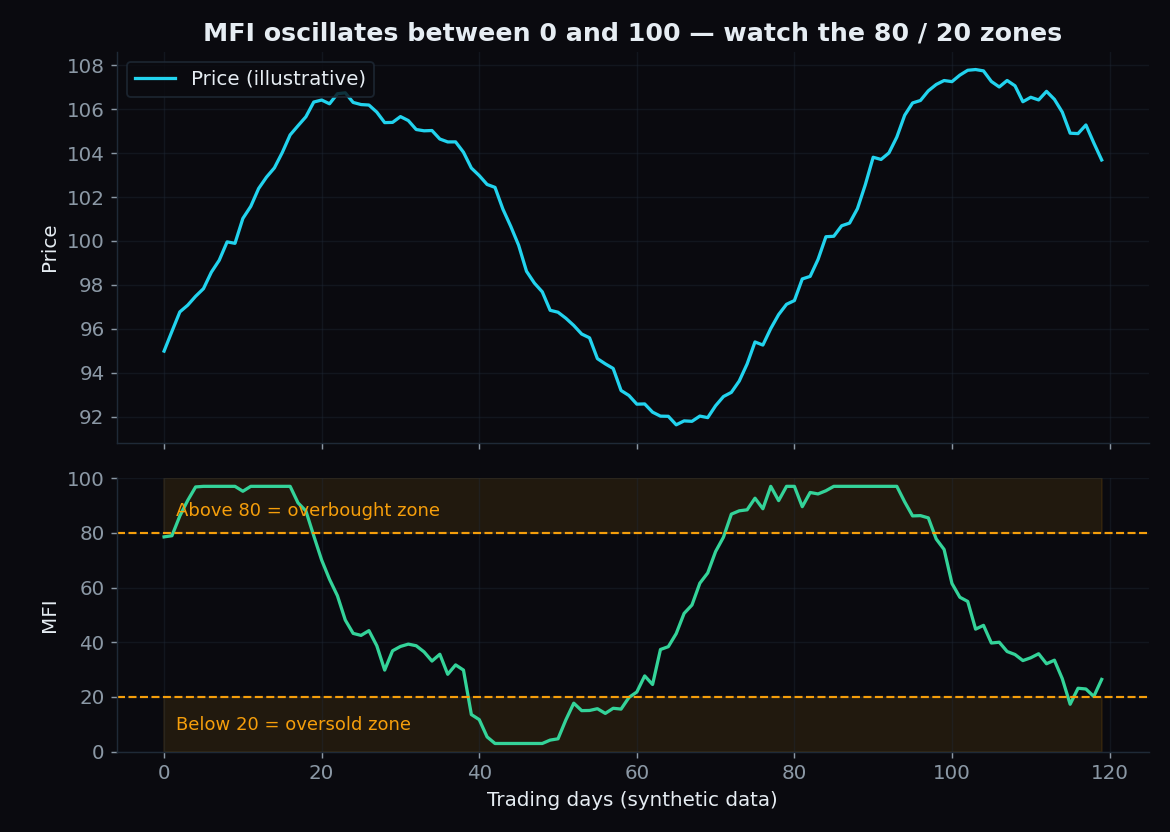 Two-panel chart showing a price line above the Money Flow Index oscillating between 0 and 100, with the 80 overbought and 20 oversold zones shaded