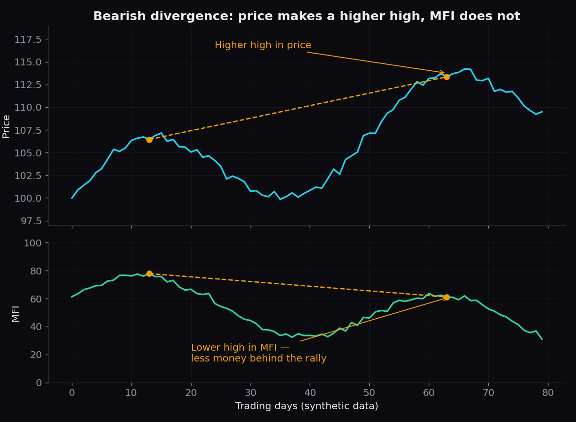 Two-panel chart of a bearish divergence where price makes a higher high while the Money Flow Index makes a lower high, annotated to show less money behind the second rally