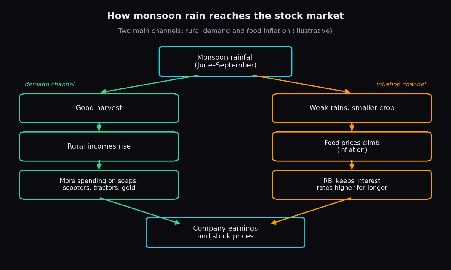 Flow diagram showing how monsoon rainfall reaches the stock market through a rural demand channel and a food inflation channel