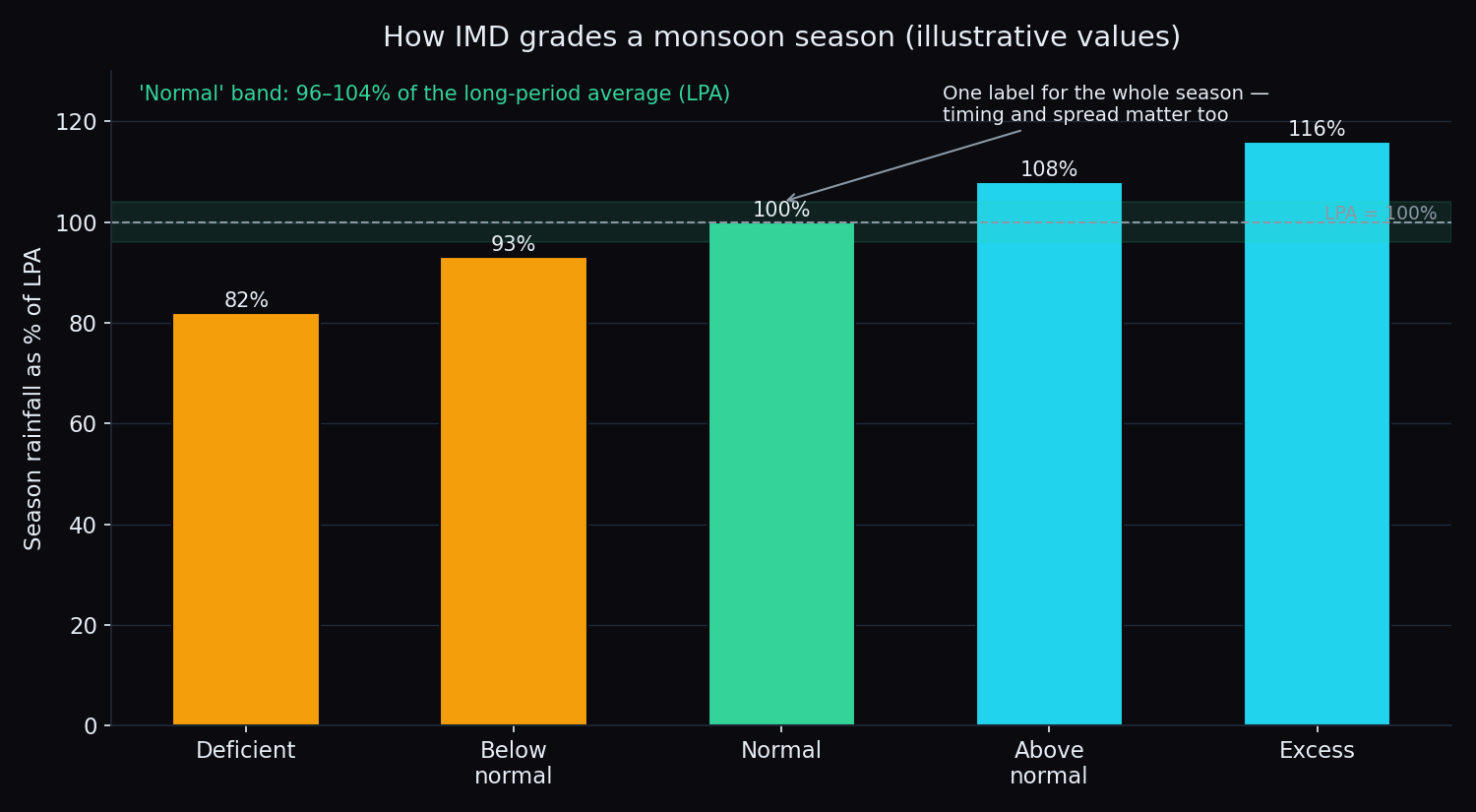Illustrative bar chart of IMD monsoon categories from deficient to excess as a percentage of the long period average, with the normal band of 96 to 104 percent highlighted