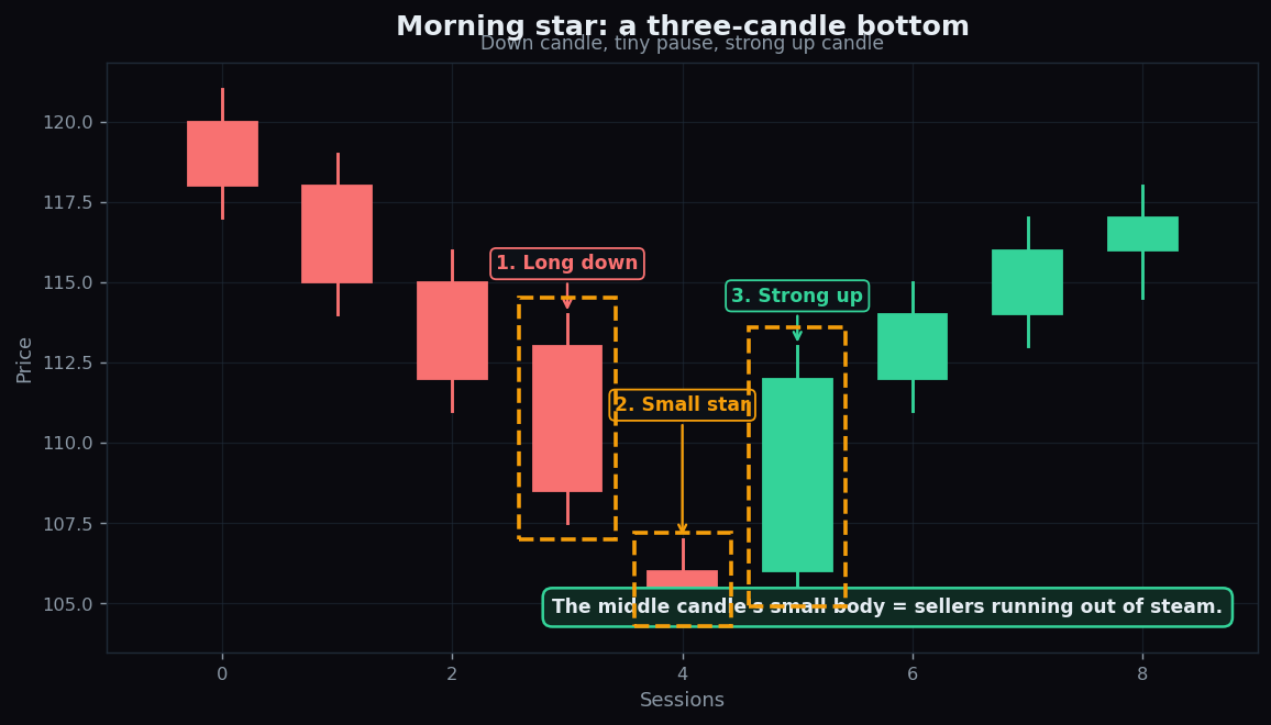 Candlestick chart of a morning star pattern marking a potential market bottom