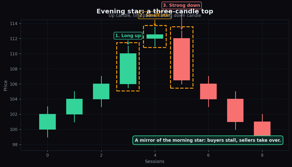 Candlestick chart of an evening star: a long green candle, a small-bodied star candle, then a long red candle, marking a potential top