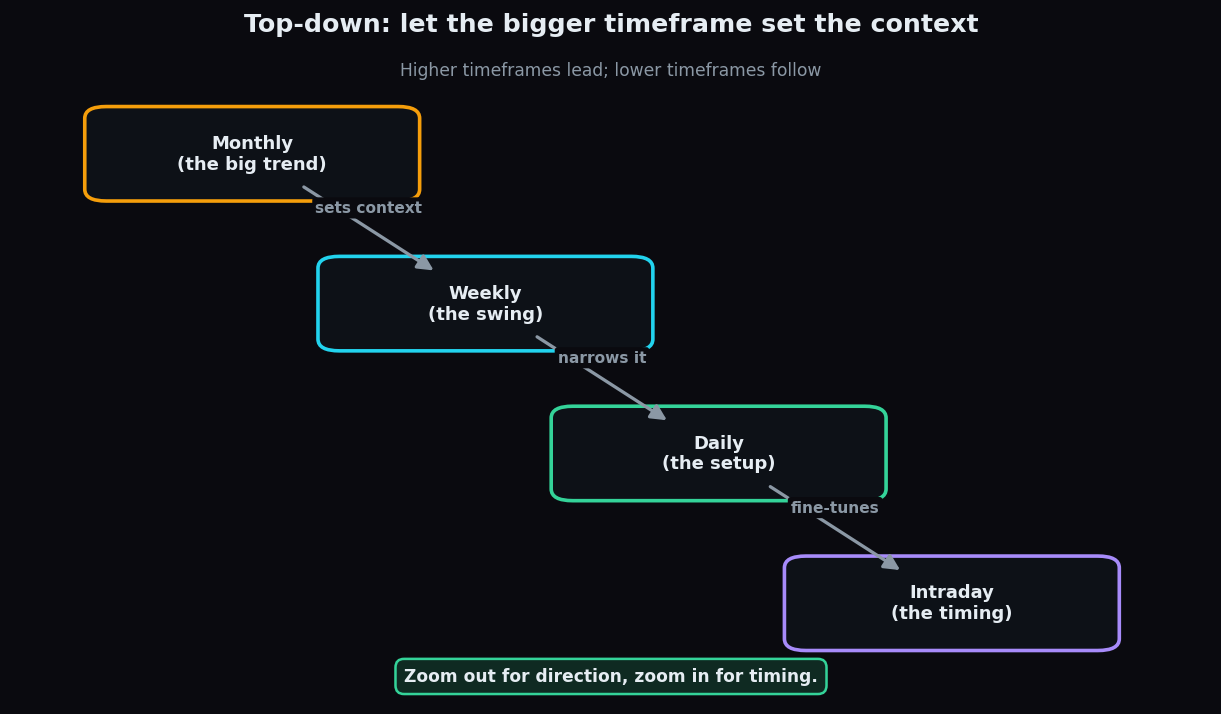 Top-down diagram from monthly to intraday timeframes, each setting context for the one below