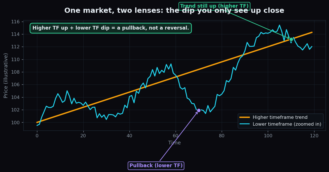 Two lines showing the same market: a higher-timeframe trend still rising while the lower-timeframe view shows a temporary pullback